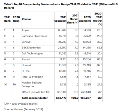 2021年全球半导体设计TAM排名前十的公司