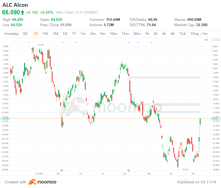 US Top Gap Ups and Downs on 11/11: BEKE, DOCS, PHG, GSK and More