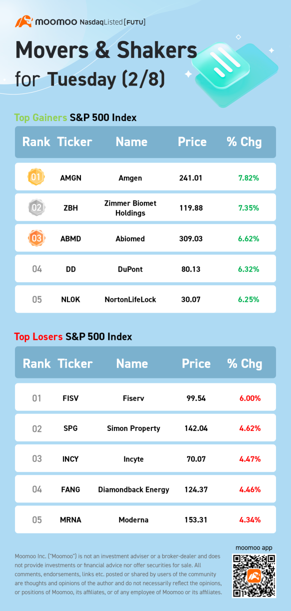 S&P 500 Movers for Tuesday (2/8)