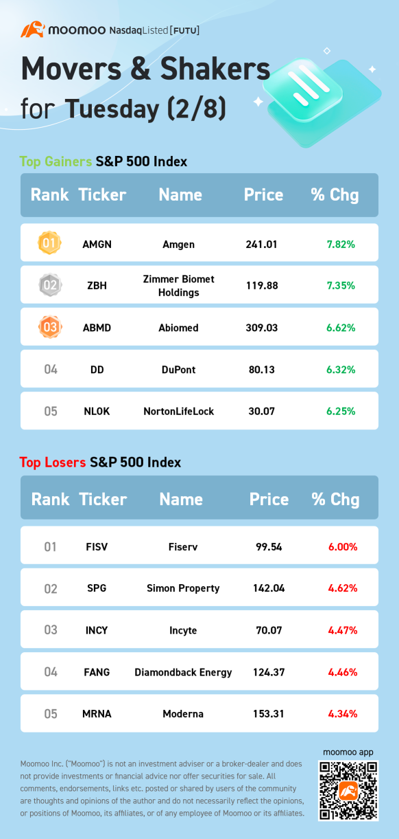 2/8のS&P 500の動き