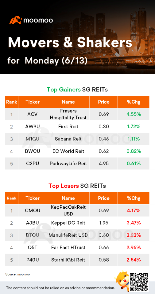 SG REITs Movers for Monday (6/13)