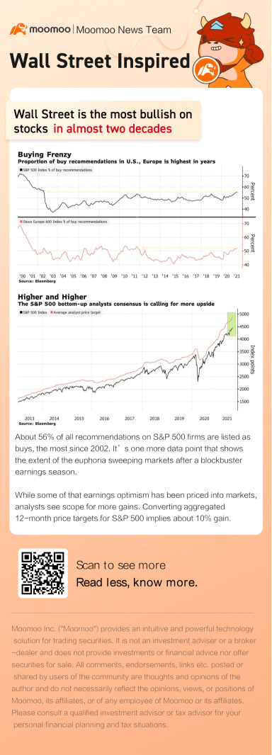 華爾街是近二十年來股票最看漲的市場
