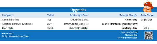 Top upgrades and downgrades on 11/10