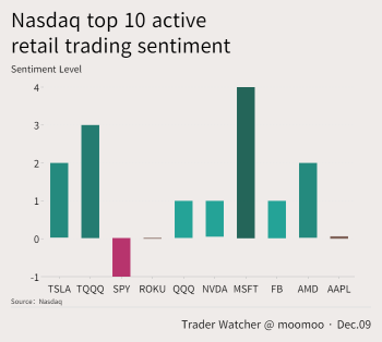 Nasdaq top 10 active retail trading sentiment on Dec.09