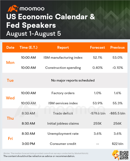 What to expect in the week ahead (AMD, PYPL, SBUX, UBER)