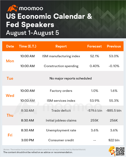 未來一週的預期(AMD、PYPL、SBUX、優步)