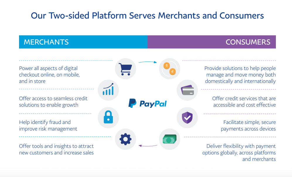 デジタル決済へのゲートウェイ-PayPal