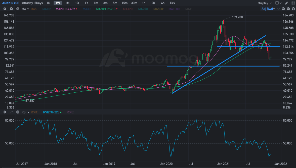 Fed's Latest Move- Demise of ARKK and Innovation Stocks?