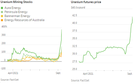 CCJ: Uranium prices rise and Reddit interest is growing. What happened?