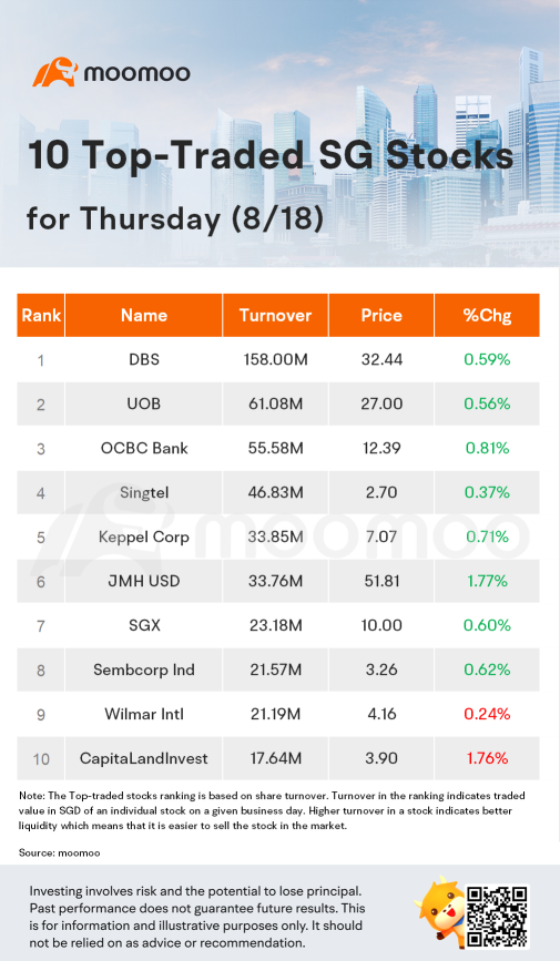 10 Top-Traded SG Stocks for Thursday (8/18)