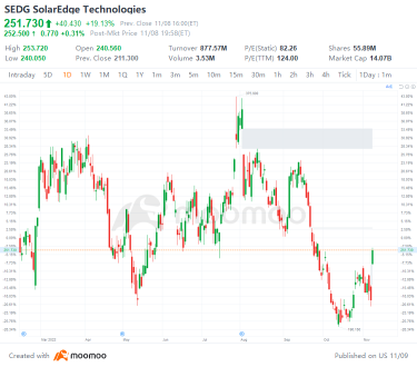 11月8日美国最高差距起伏：KSS、TSM、TSLA、SHEL等