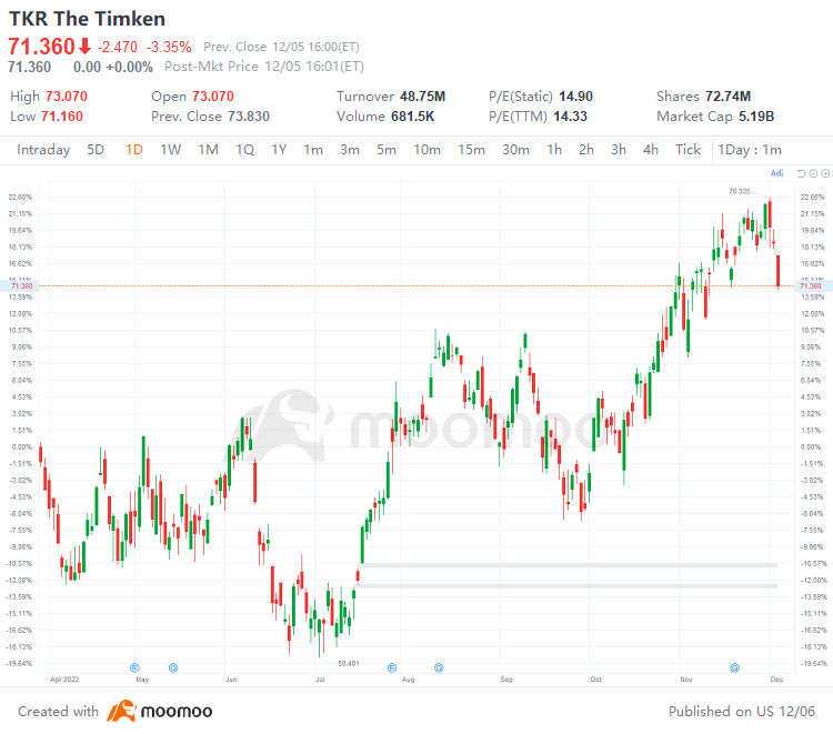 US Top Gap Ups and Downs on 12/5: PUK, NVS, WMS, PRI and More