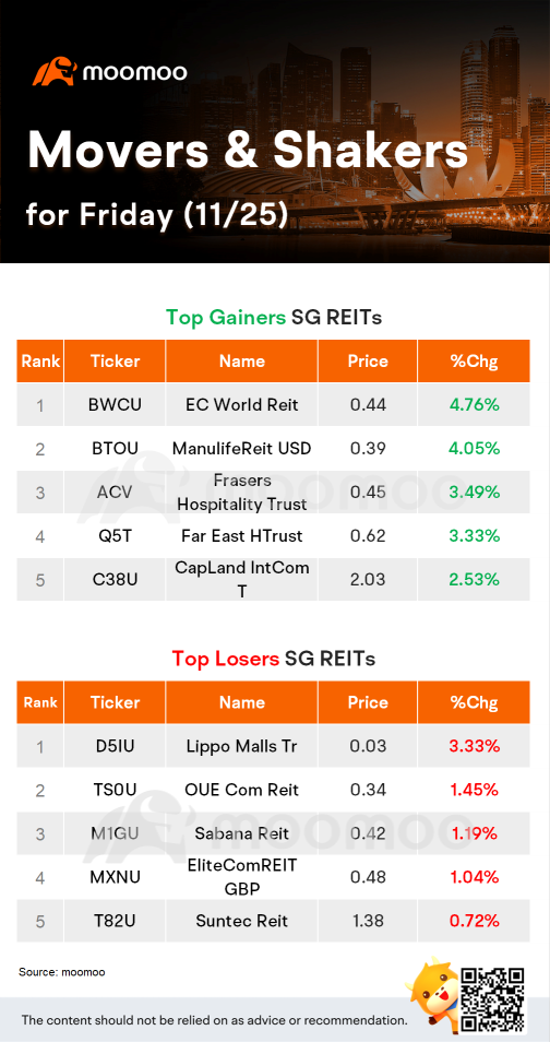 SG Reits Movers for Friday (11/25)