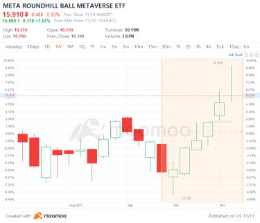 乘风破浪：META ETF 在四个月内突破了 3 亿美元的资产管理规模