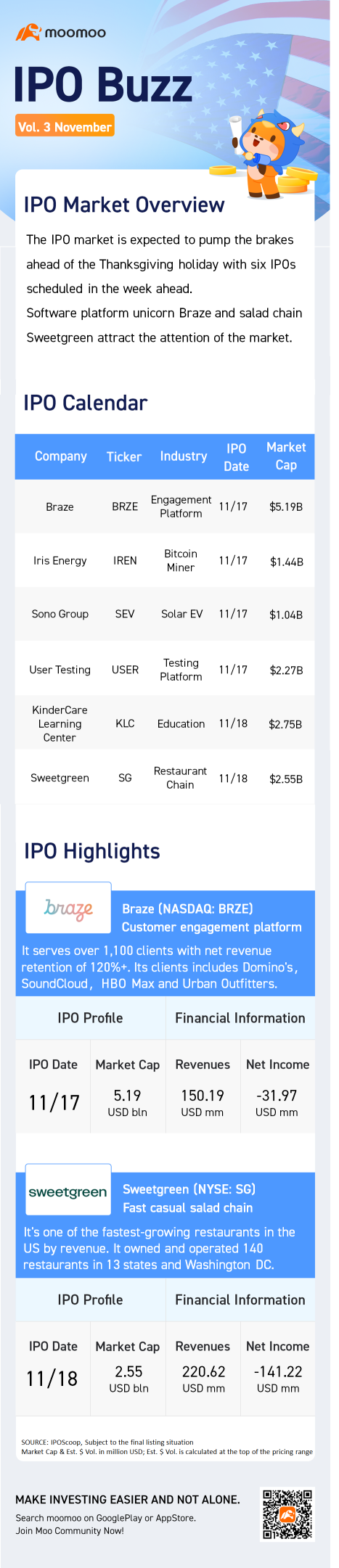 IPO Buzz | Braze tops this week's six IPOs as the holiday week approaches