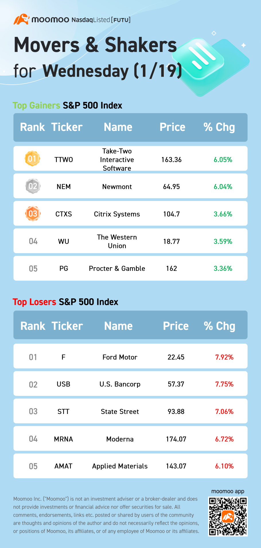 S&P 500 Movers for Wednesday (1/19)