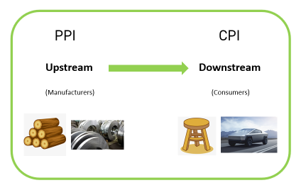 What is PPI? How does it relate to CPI?