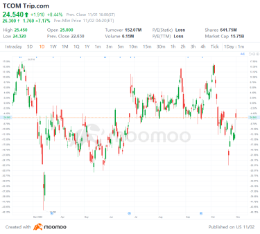 US Top Gap Ups and Downs on 11/1: UBER, SONY, ECL, SYK and More