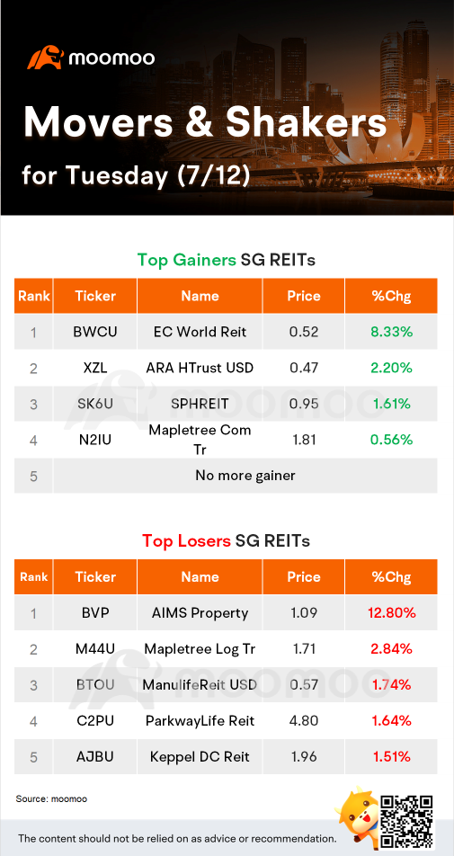 SG REITs Movers for Tuesday (7/12)
