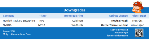 Top upgrades and downgrades on 11/12