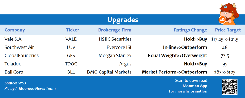 Top upgrades and downgrades on 3/3