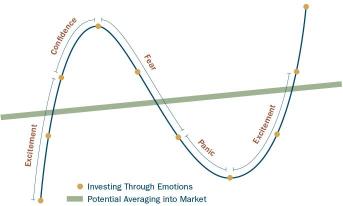 Why choose Regular Savings Plan when market declines