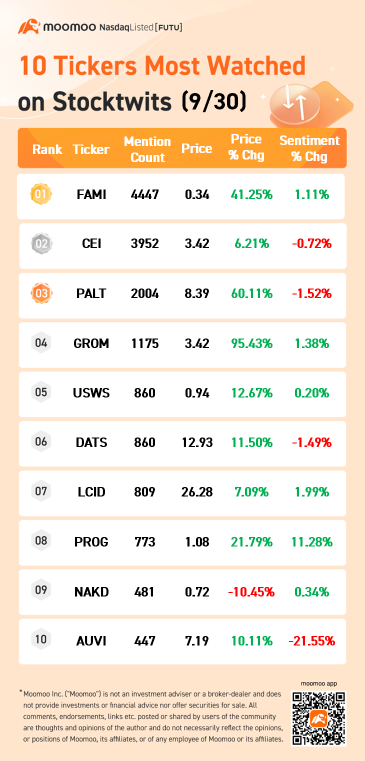 Stocktwits 上最受关注的 10 个股票行情（9/30）：FAMI、CEI、PALT 等