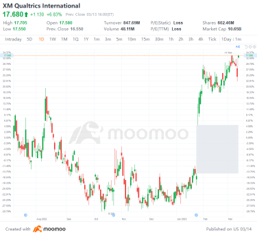 US Top Gap Ups and Downs on 3/13: AUY, TFC, USB, XP and More