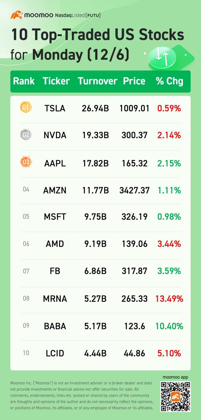 10 Top-Traded US Stocks for Monday (12/06)