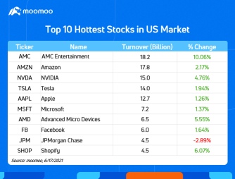 Top 10 Hottest Stocks in U.S. Market on 6/17