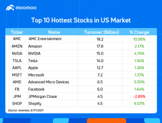 6 月 17 日美國市場熱門十大股票