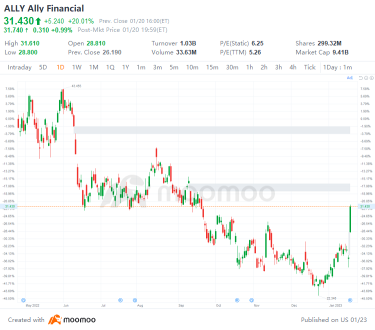 1/20の米国トップギャップアップとギャップダウン：W、NFLX、GOOG、ROKUなど