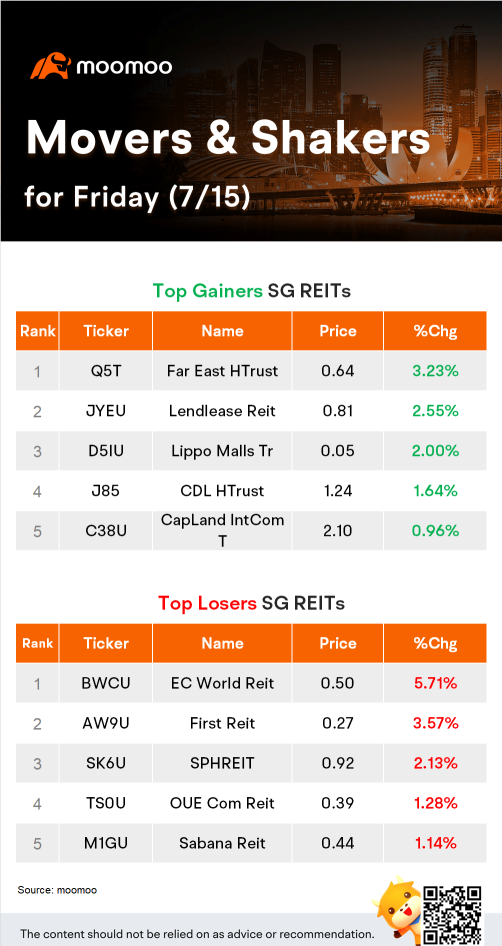 SG REITs Movers for Friday (7/15)