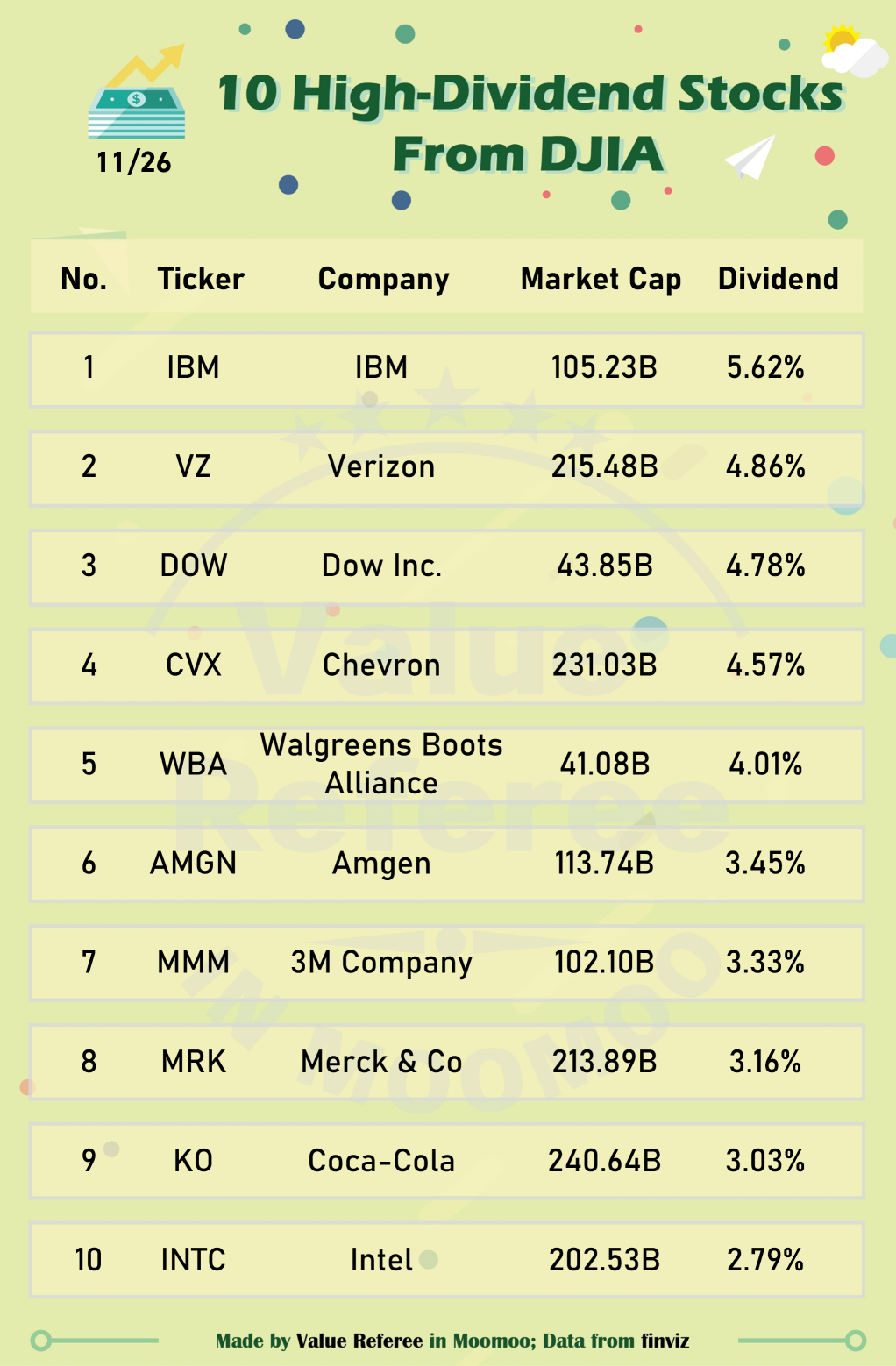 Which stocks have the highest dividends in Dow Jones index?