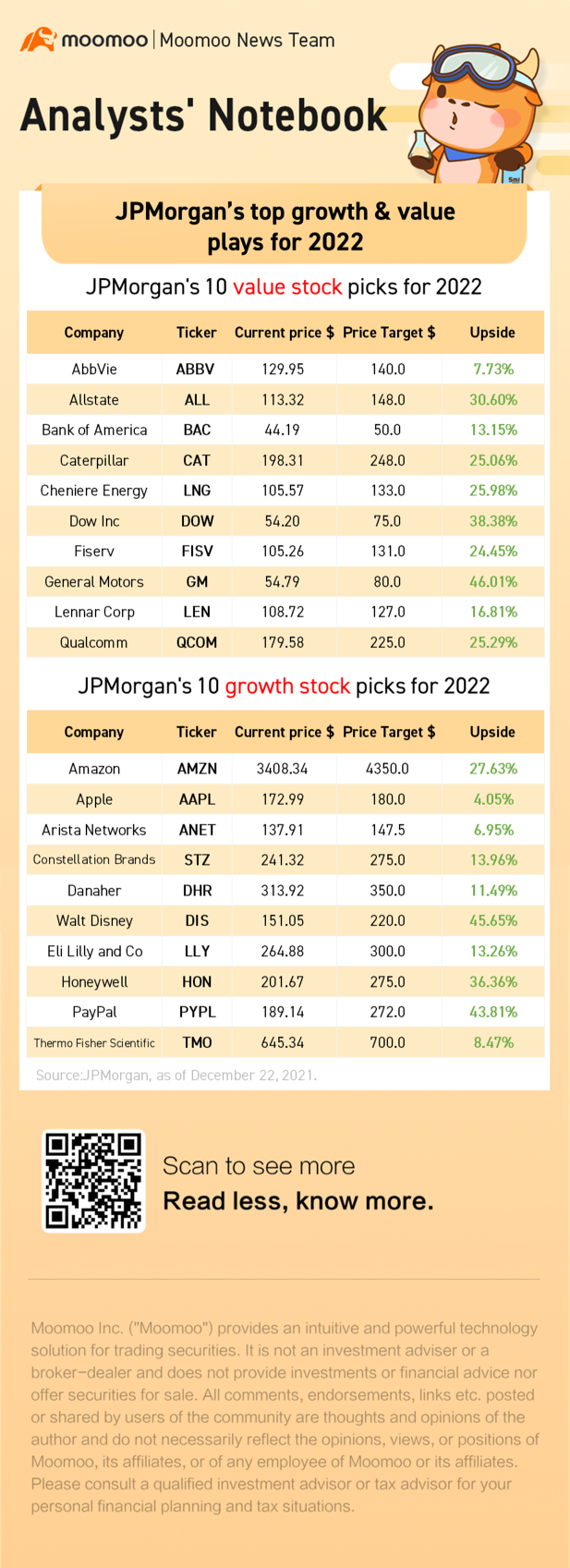 JPMorgan&#039;s top growth &amp; value plays for 2022