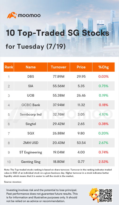 周二（7/19）交易量最大的10只新加坡股票