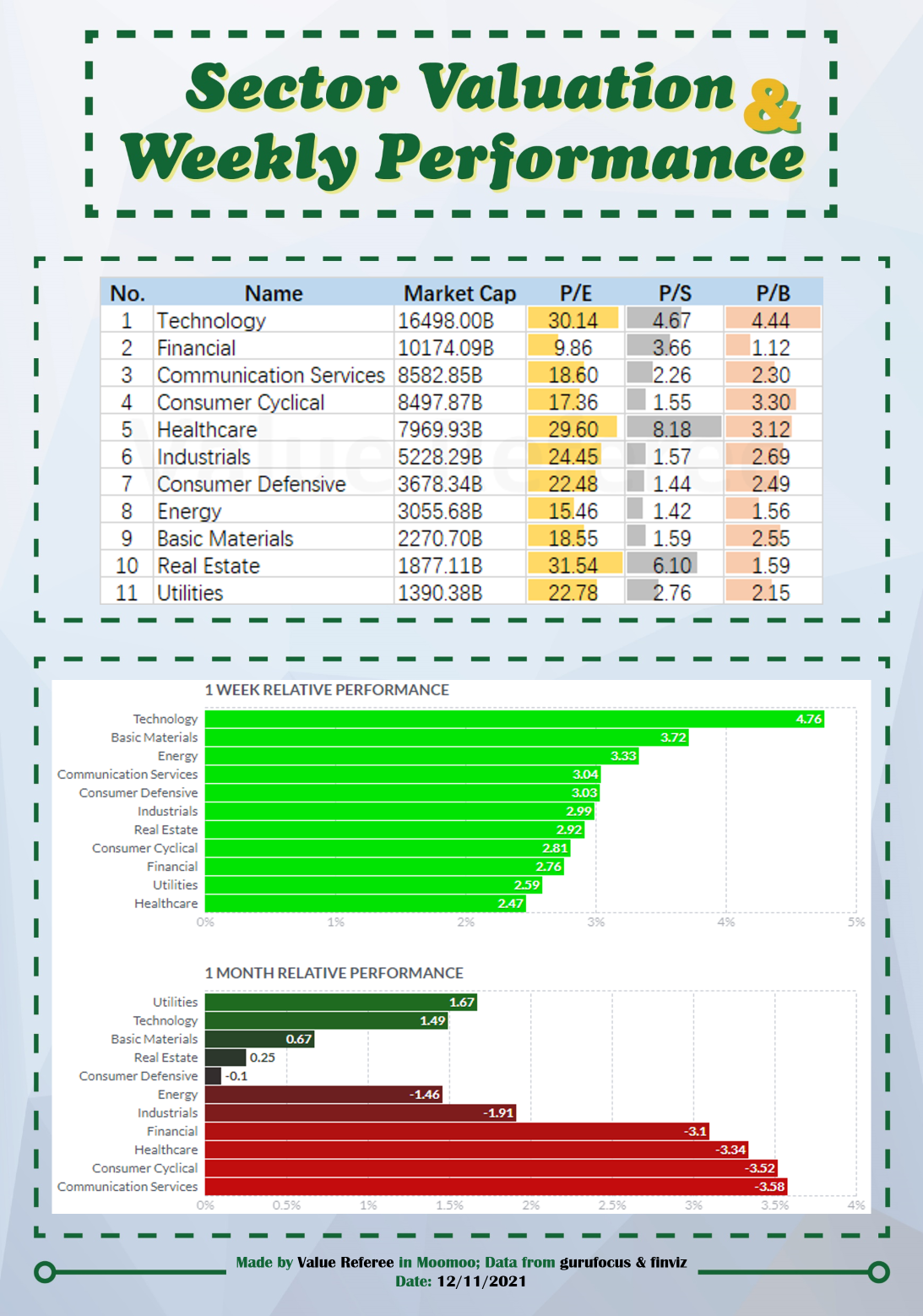 Sector Valuation & Weekly Performance (12/10)
