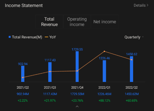 Lulu Q 3 2021財務報告電話会議は09年12月09日東部時間午後4：30/12月10日午前5：30 Sgt。今すぐ購読して、管理職と一緒にリアルタイム収益会議に参加します！ 収入と純収入 第2四半期の前の損益表では ルーの営業収入は1.45億ユーロで、同60.65%増加した。 ルーの第2四半期の純収入は2.0...