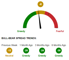 AAII Sentiment Survey: Pessimism falls for fourth straight week