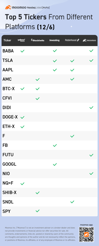 Top 5 tickers from different platforms (12/6)