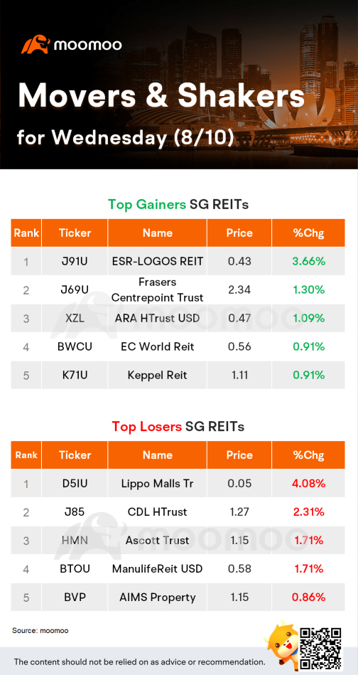SG REITs Movers for Wednesday (8/10)