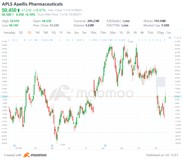 US Top Gap Ups and Downs on 11/18: ROST, FL, NVS, NTES and More