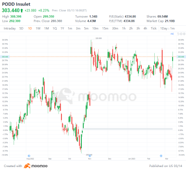 US Top Gap Ups and Downs on 3/13: AUY, TFC, USB, XP and More