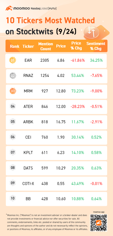 10 tickers most watched on Stocktwits (9/24): EAR, RNAZ, MRM and more