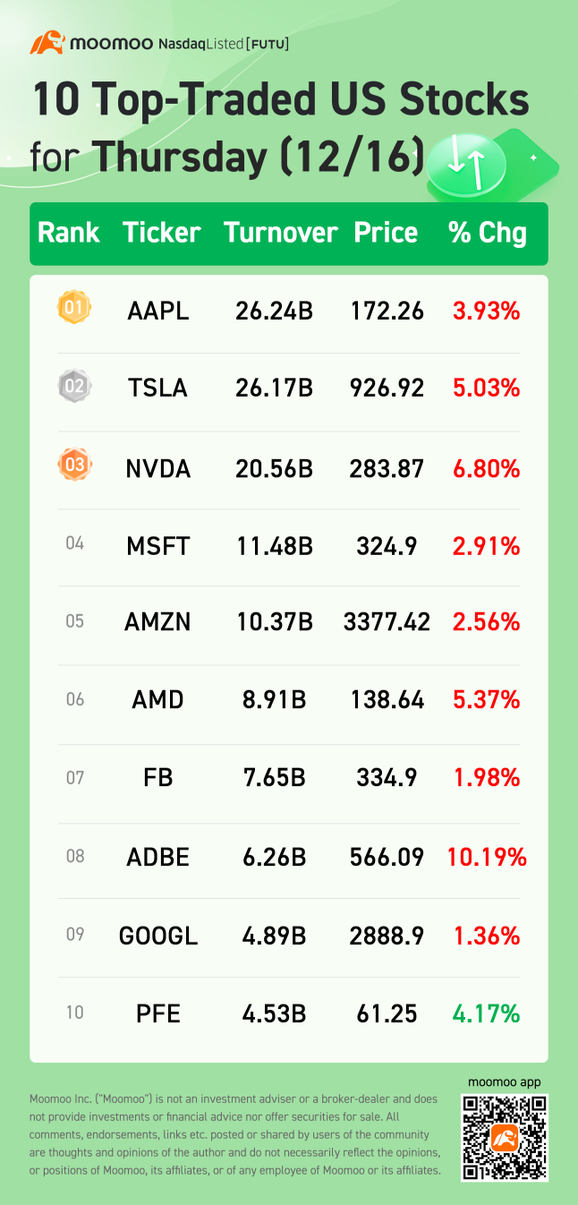10 Top-Traded US Stocks for Thursday (12/16)