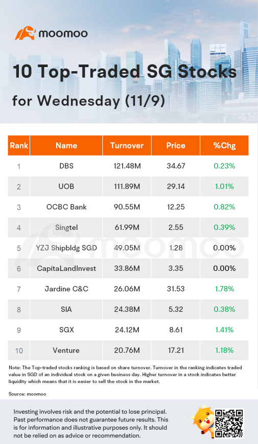 周三（11/9）交易量最大的10只新加坡股票