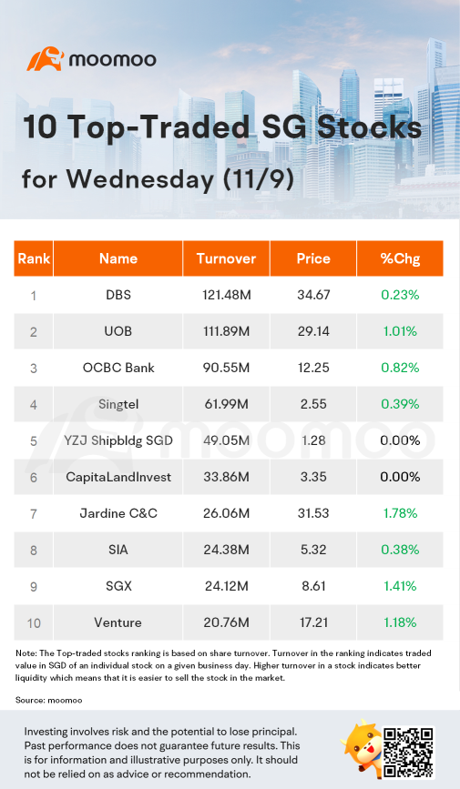 星期三 (11/9) 的十大新加坡股票