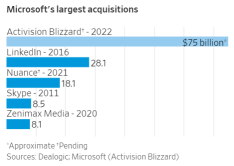 Microsoft's largest acquisitions