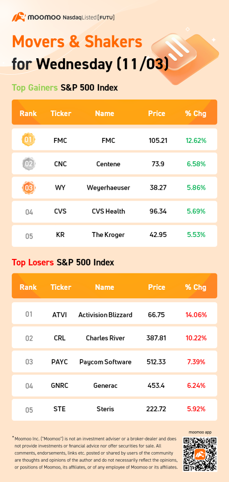 S&amp;P 500 Movers for Wednesday (11/03)