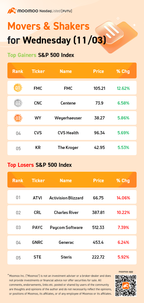 水曜日（11/03）のS＆amp;P 500 Movers